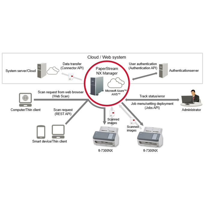 Skener Ricoh fi-7300NX, A4, WiFi, DADF, LAN, sivi, PA03768-B001 - Slika 4